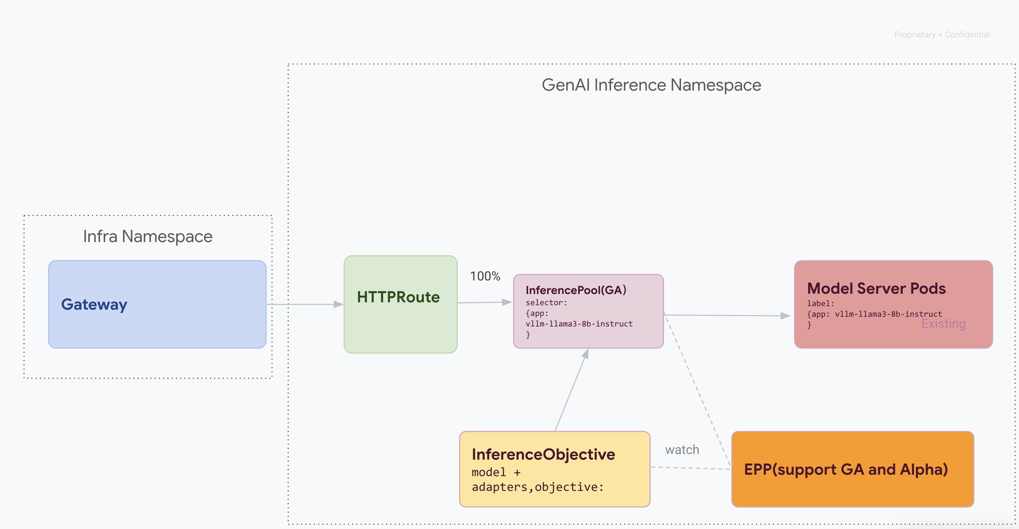 Inference Gateway GA Stage